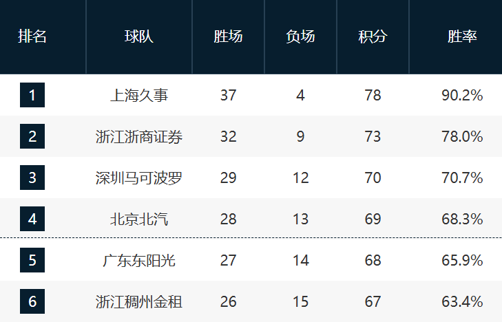 爱游戏app下载-收官战悬念依旧！深圳对阵广州影响三四名与第12名，7-10排名未定